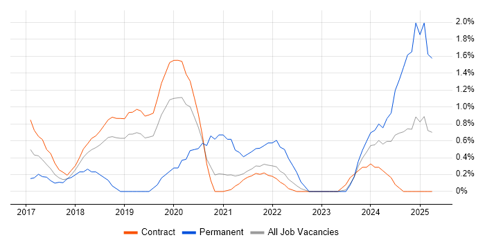 Job vacancy trend for Azure Engineer in Shropshire Job vacancy trend for Azure Engineer in Shropshire