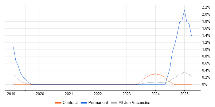 Job vacancy trend for Azure Logic Apps in Shropshire Job vacancy trend for Azure Logic Apps in Shropshire