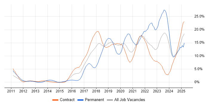Job vacancy trend for Azure in Shropshire Job vacancy trend for Azure in Shropshire
