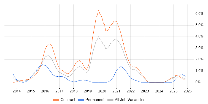 Backlog Management job vacancy trend in Shropshire
