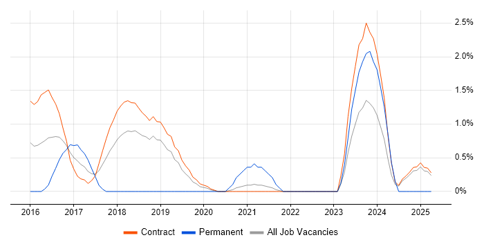 Job vacancy trend for Backlog Prioritisation in Shropshire Job vacancy trend for Backlog Prioritisation in Shropshire