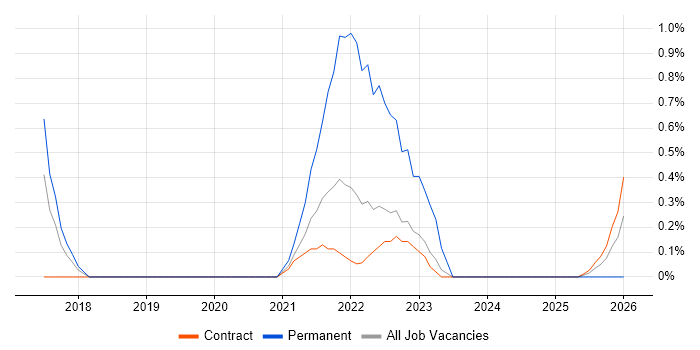 Backlog Refinement job vacancy trend in Shropshire