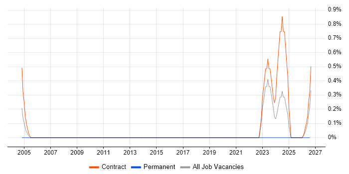 Backup Engineer job vacancy trend in Shropshire