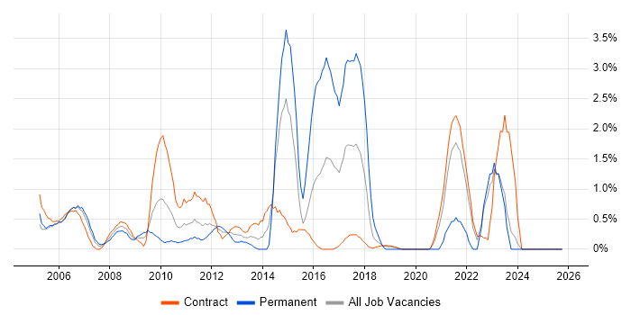 Banking job vacancy trend in Shropshire