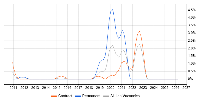 Base SAS job vacancy trend in Shropshire