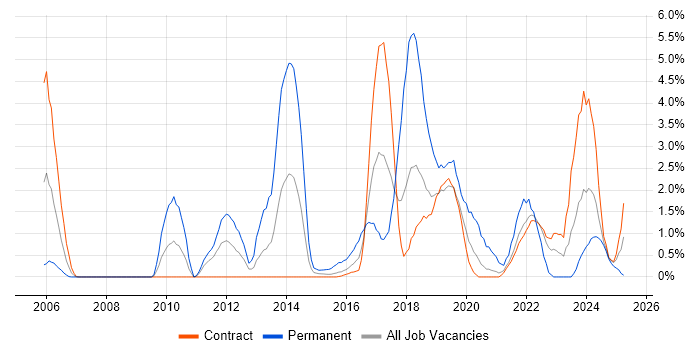 Job vacancy trend for Bash in Shropshire