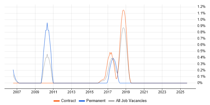 Batch Processing job vacancy trend in Shropshire