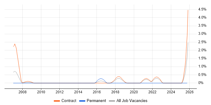 Batch Scheduling job vacancy trend in Shropshire