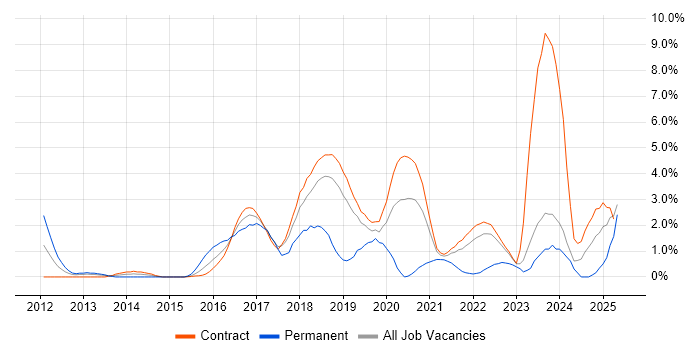 Job vacancy trend for BDD in Shropshire Job vacancy trend for BDD in Shropshire