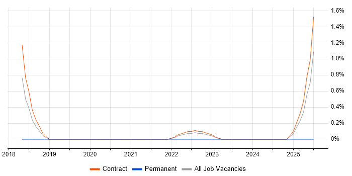 Job vacancy trend for BeyondTrust in Shropshire
