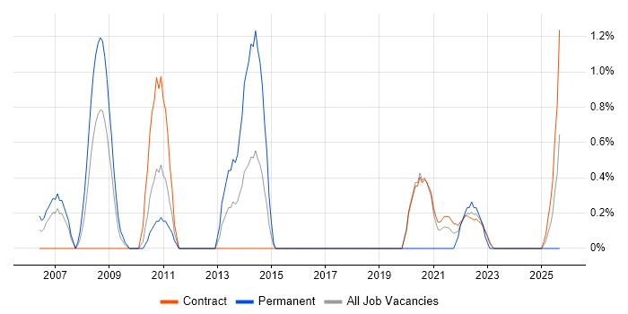Bid Manager job vacancy trend in Shropshire Bid Manager job vacancy trend in Shropshire