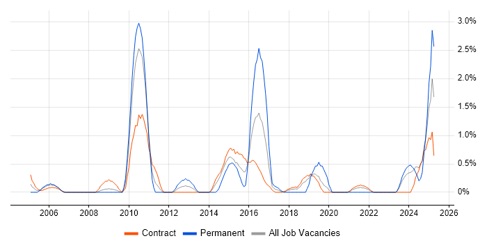 Job vacancy trend for Billing in Shropshire