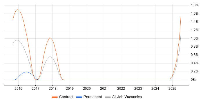 Job vacancy trend for Bitbucket Server in Shropshire Job vacancy trend for Bitbucket Server in Shropshire