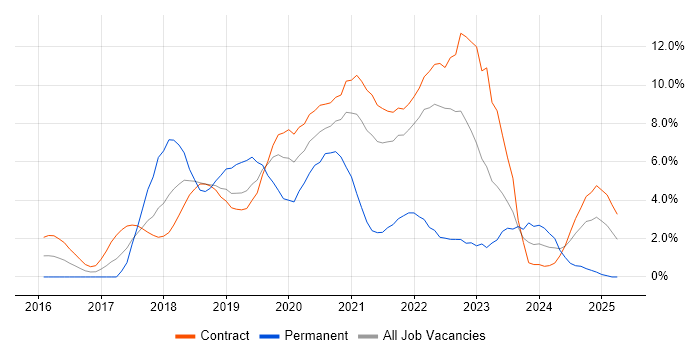 Job vacancy trend for Bitbucket in Shropshire Job vacancy trend for Bitbucket in Shropshire