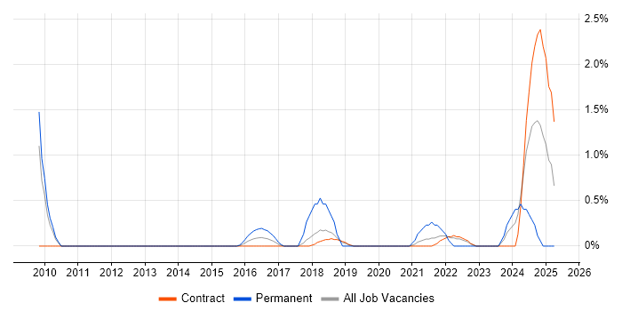 Job vacancy trend for Blog in Shropshire