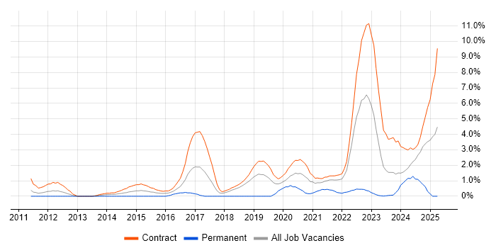 Job vacancy trend for BPSS Clearance in Shropshire Job vacancy trend for BPSS Clearance in Shropshire