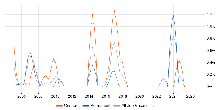 Break/Fix job vacancy trend in Shropshire