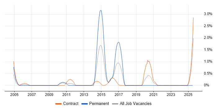 Job vacancy trend for Brocade in Shropshire Job vacancy trend for Brocade in Shropshire