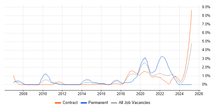 Job vacancy trend for Budgeting and Forecasting in Shropshire