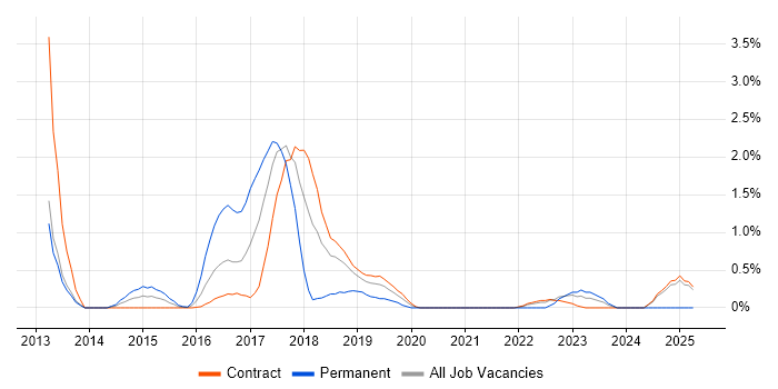 Job vacancy trend for Build Automation in Shropshire