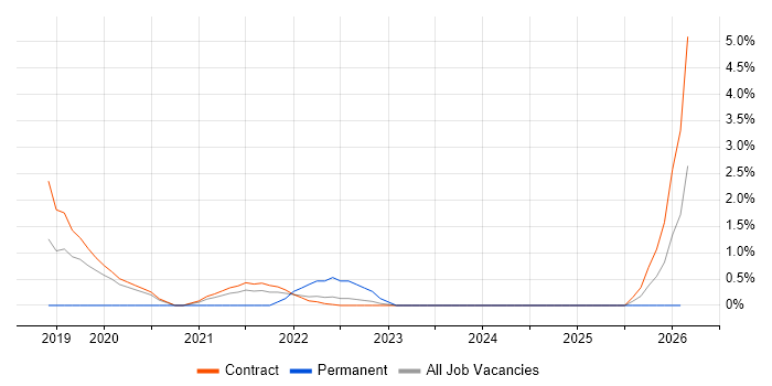 Burndown Charts job vacancy trend in Shropshire