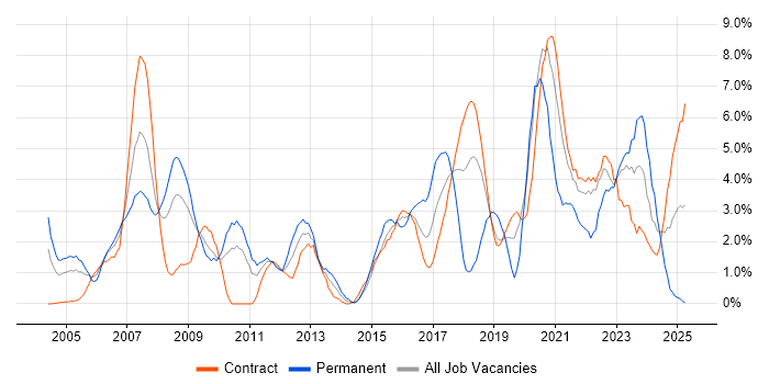 Job vacancy trend for Business Analysis in Shropshire Job vacancy trend for Business Analysis in Shropshire