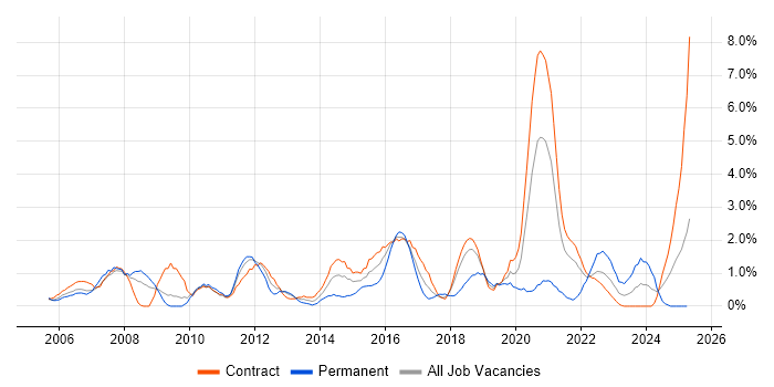 Job vacancy trend for Business Case in Shropshire Job vacancy trend for Business Case in Shropshire