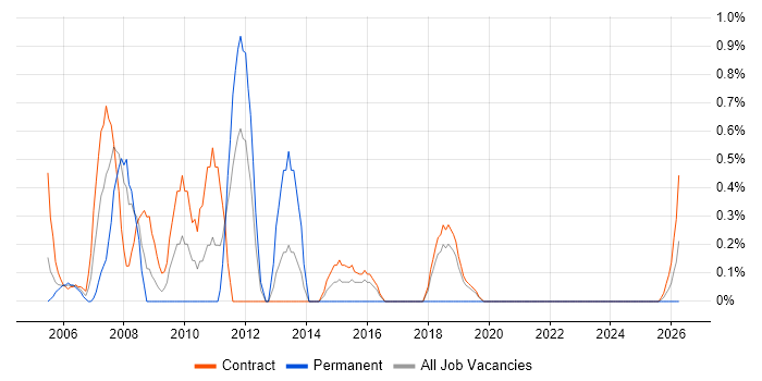 Business Consultant job vacancy trend in Shropshire