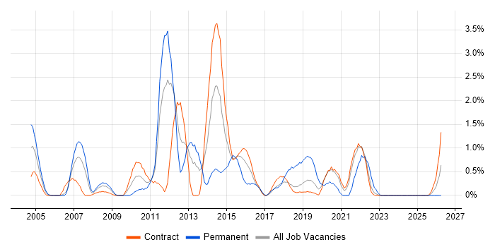 Business Continuity job vacancy trend in Shropshire
