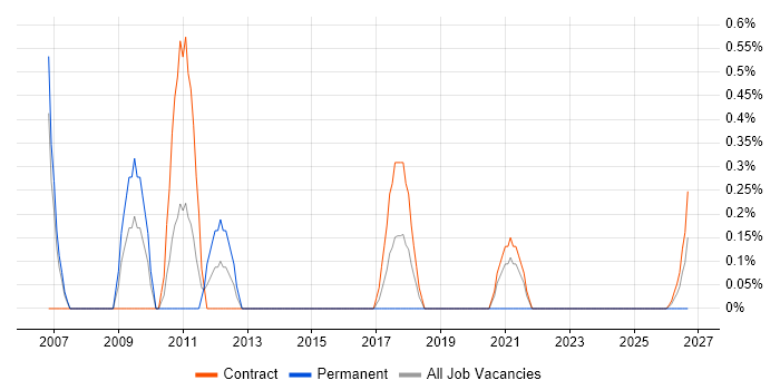 Business Data Analyst job vacancy trend in Shropshire