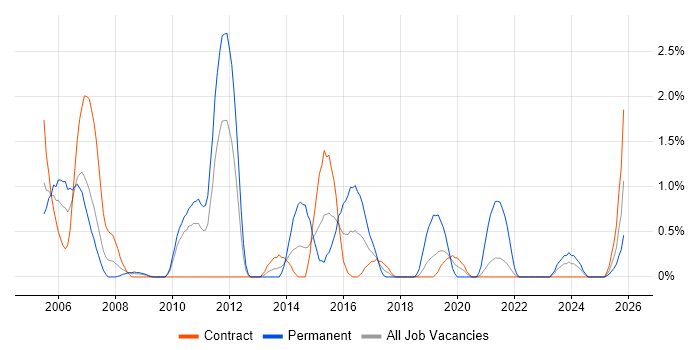 Business Developer job vacancy trend in Shropshire