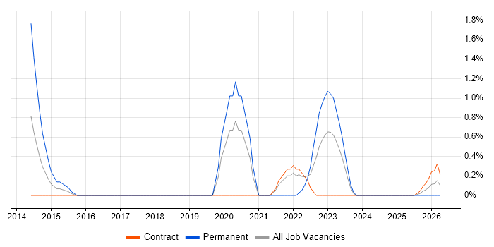 Business Forecasting job vacancy trend in Shropshire
