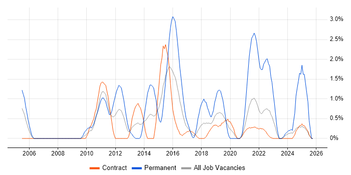 Business Intelligence Developer job vacancy trend in Shropshire