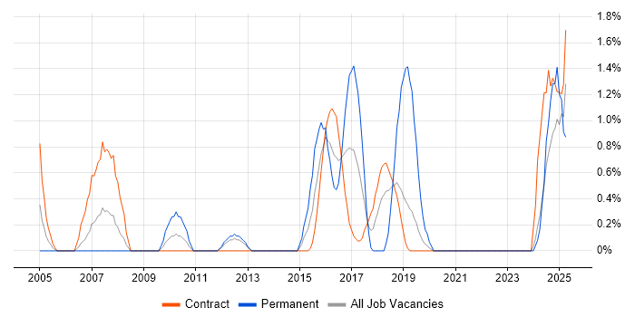 Job vacancy trend for Business Process Modelling in Shropshire