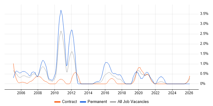 Business Systems Analyst job vacancy trend in Shropshire