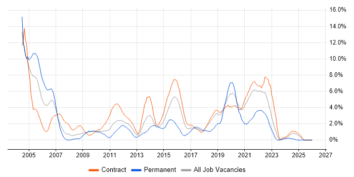 BusinessObjects job vacancy trend in Shropshire