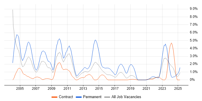 Job vacancy trend for C++ in Shropshire Job vacancy trend for C++ in Shropshire