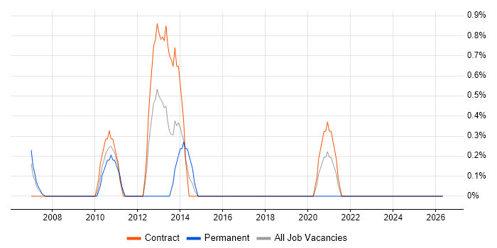 C Developer job vacancy trend in Shropshire