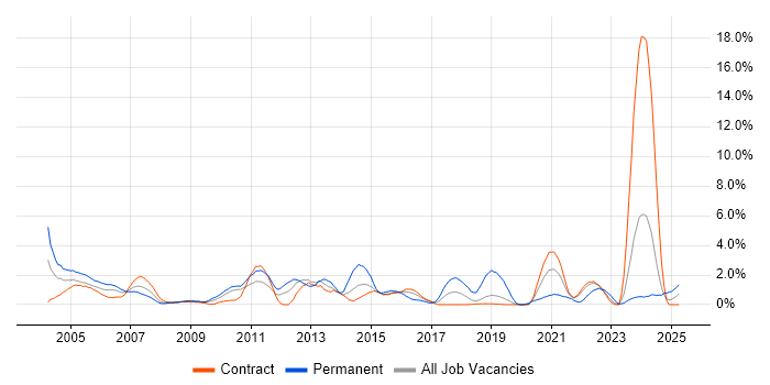 Job vacancy trend for C in Shropshire Job vacancy trend for C in Shropshire