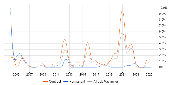 Job vacancy trend for CA Gen in Shropshire Job vacancy trend for CA Gen in Shropshire