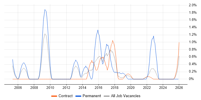 Capacity Management job vacancy trend in Shropshire