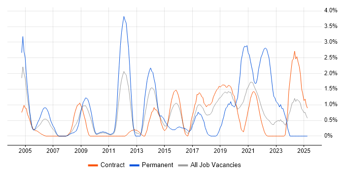 Job vacancy trend for Capacity Planning in Shropshire