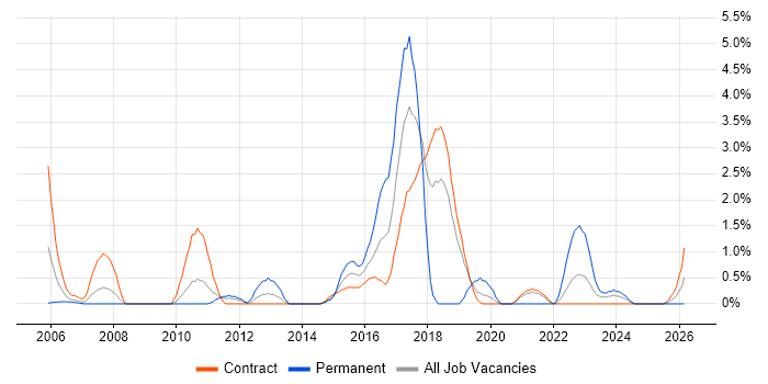 Case Management job vacancy trend in Shropshire