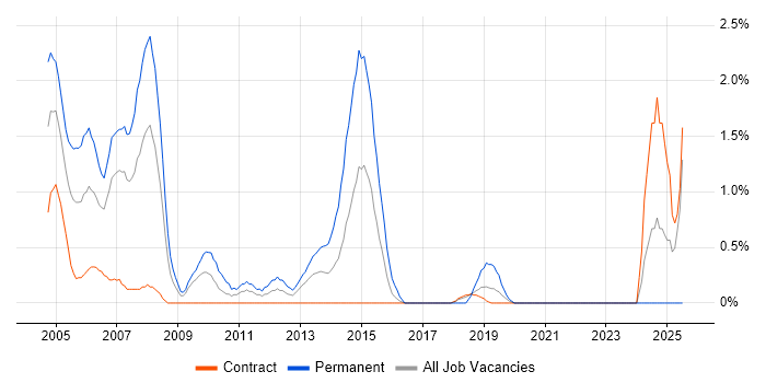 Job vacancy trend for CCA in Shropshire Job vacancy trend for CCA in Shropshire