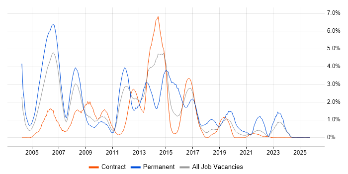 CCNA job vacancy trend in Shropshire