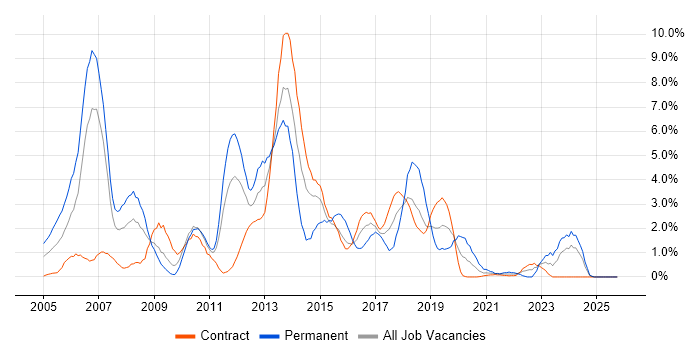 CCNP job vacancy trend in Shropshire