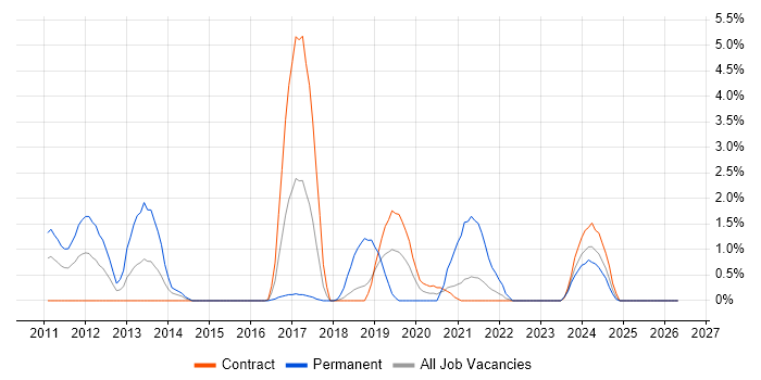 CentOS job vacancy trend in Shropshire