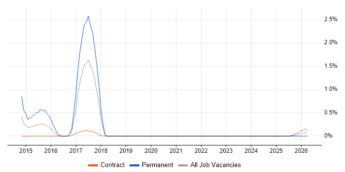 CESG Certified Professional job vacancy trend in Shropshire