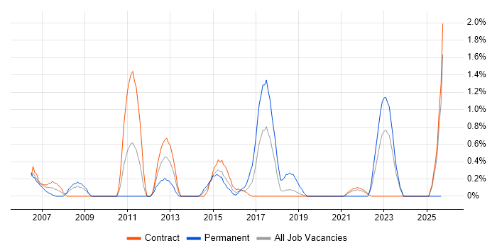 Change Analyst job vacancy trend in Shropshire Change Analyst job vacancy trend in Shropshire