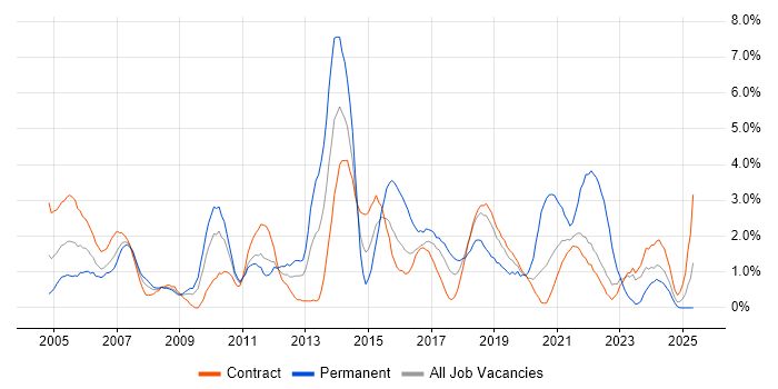 Job vacancy trend for Change Control in Shropshire Job vacancy trend for Change Control in Shropshire